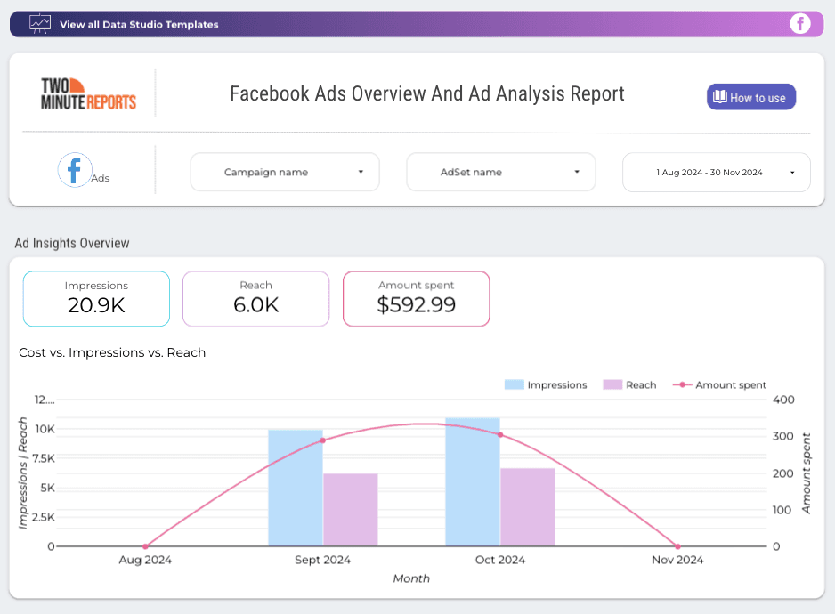 Facebook Ads Overview and Ad Analysis Report