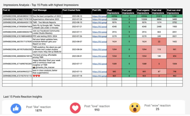 Facebook Insights - Post Impression Analysis