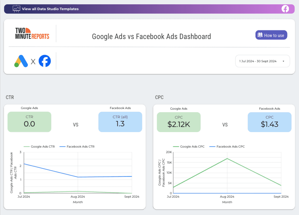 Google Ads vs Facebook Ads Dashboard