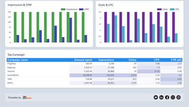 Facebook Ads Campaign Performance Dashboard