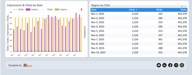 Facebook Ads vs Google Ads vs LinkedIn Ads Dashboard