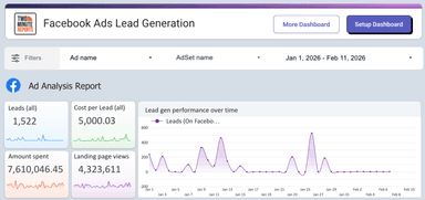 Facebook Ads Lead generation report by - lead gen performance,platform breakdown & position, demographics and region
