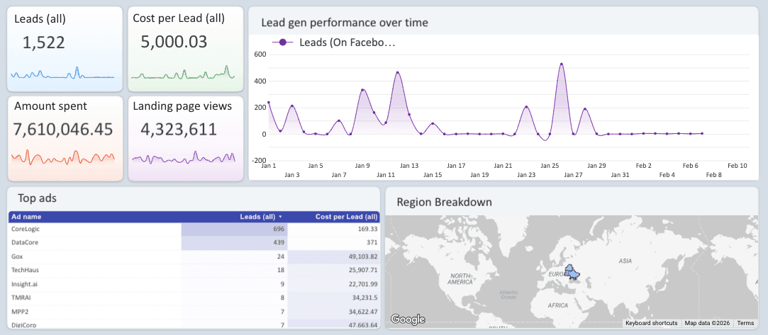 Facebook Ads Lead generation report by - lead gen performance,platform breakdown & position, demographics and region
