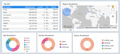 Facebook Ads Lead Generation Report