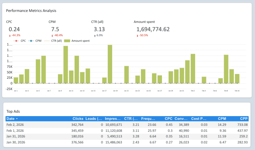 Facebook Ads Overview and Ad Analysis Report