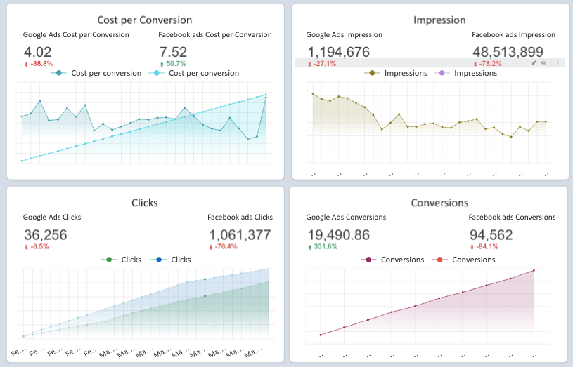 Google Ads vs Facebook Ads Dashboard
