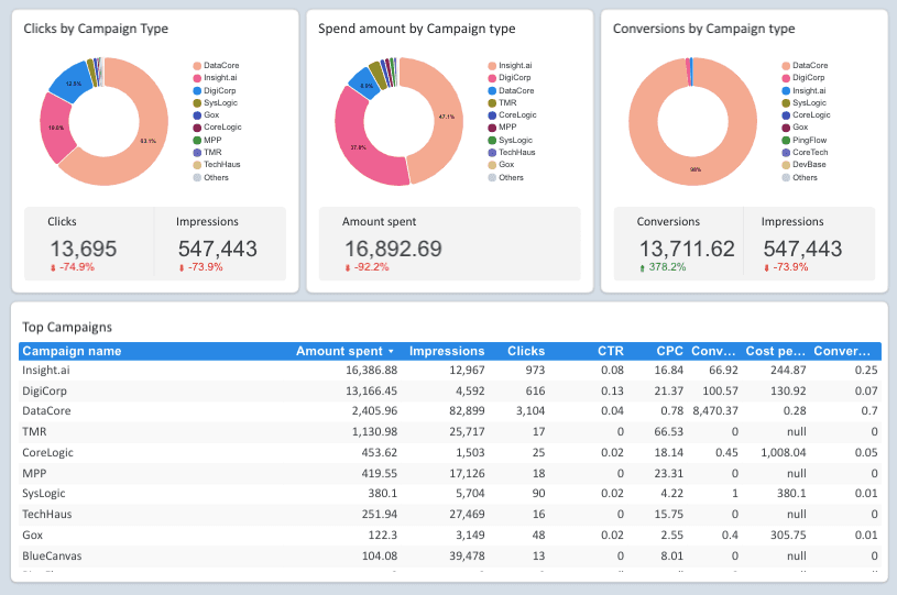 Google Ads Overview Dashboard