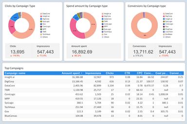 Google Ads Overview Dashboard