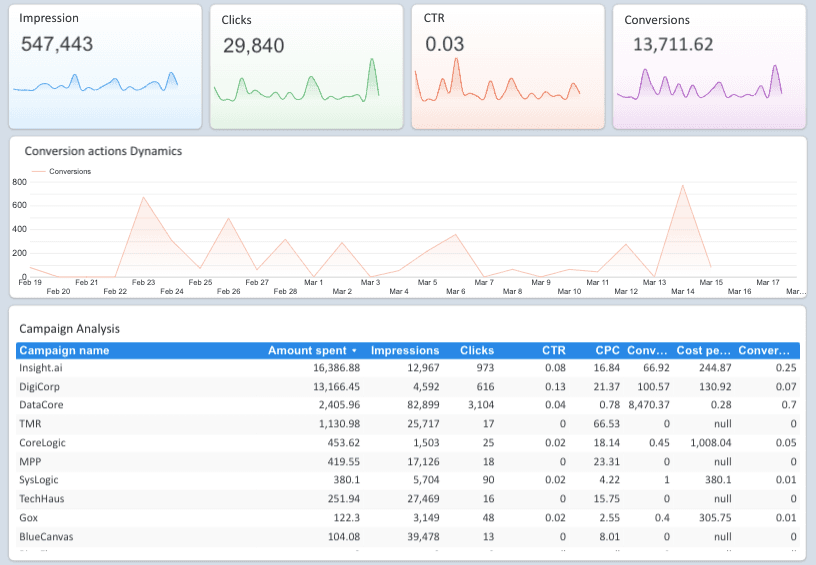 Google Ads Overview Dashboard