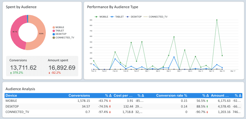 Google Ads Overview Dashboard