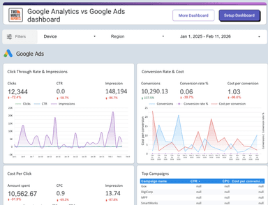 Google Analytics vs Google Ads Performance dashboard