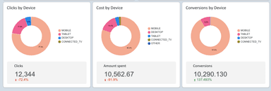 Google Analytics vs Google Ads Performance dashboard