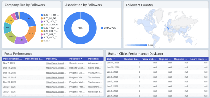 LinkedIn Pages Overall Performance Report