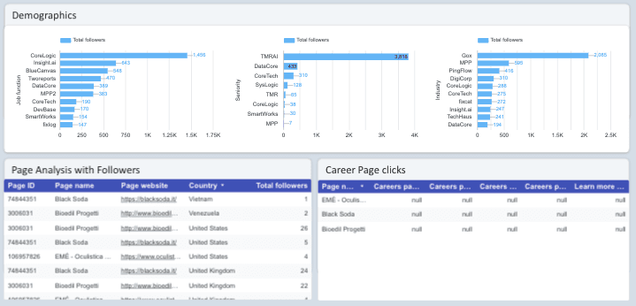 LinkedIn Pages Overall Performance Report