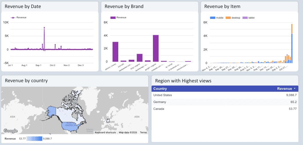 GA4 - Revenue Exploration Report