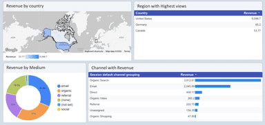 GA4 - Revenue Exploration Report