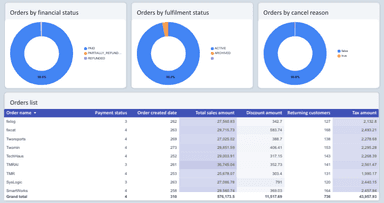 Shopify Overview Dashboard