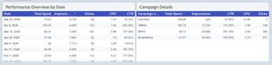 LinkedIn Ads Overall Performance Report