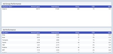 Reddit Ads Performance Dashboard