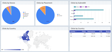 Reddit Ads Performance Dashboard