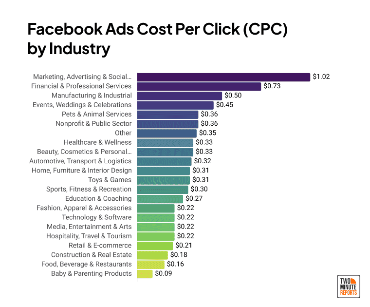 Average Facebook Ads Cost Per Click
