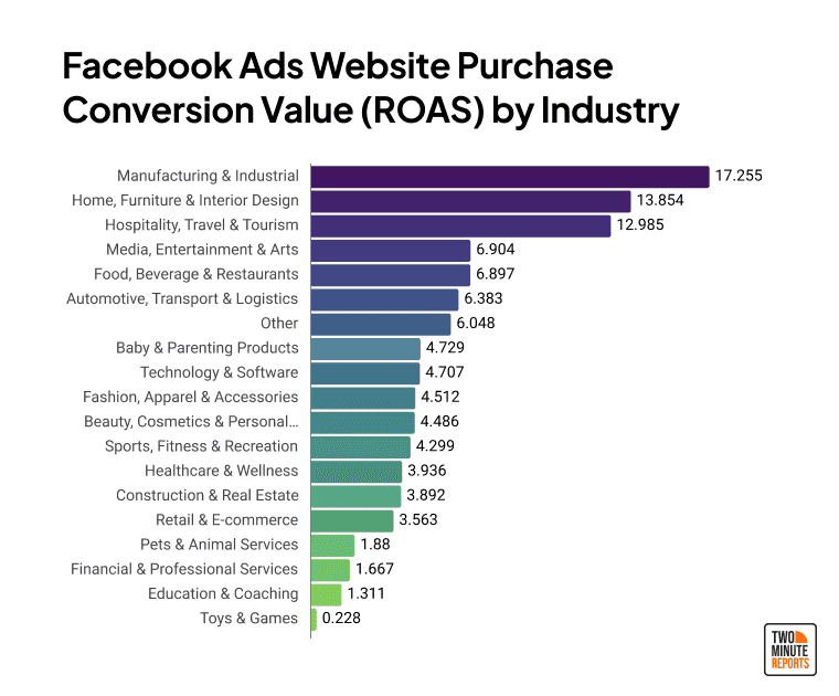 Average Facebook Ads ROAS