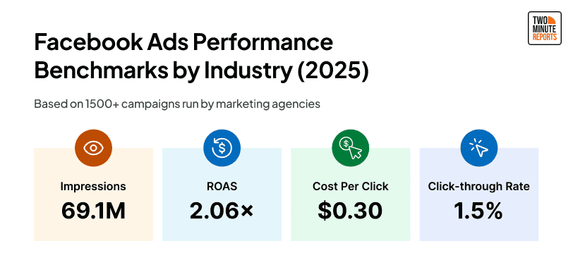 Facebook Ads Performance Benchmarks by Industry