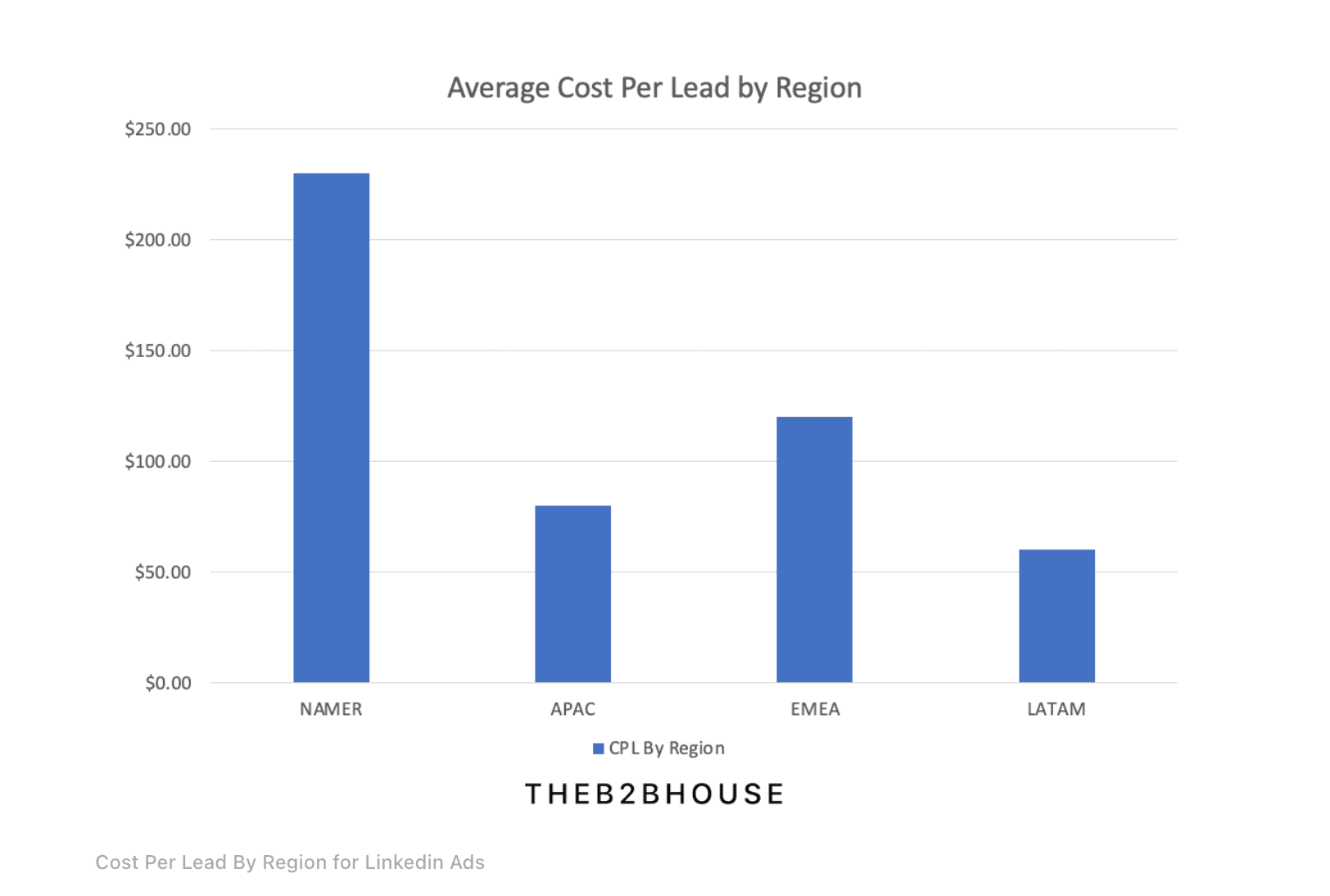 Cost Per Lead by Region