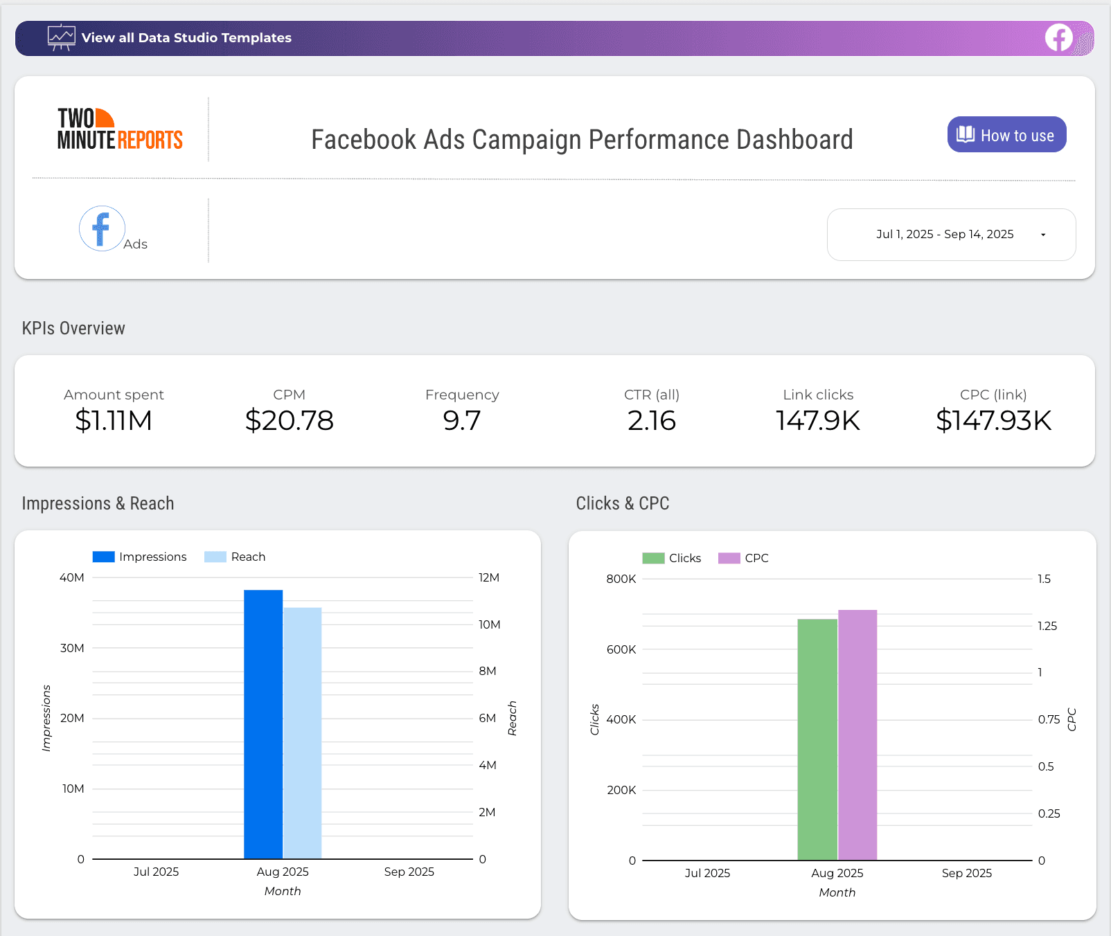 A dashbaord containing key Facebook Ads metrics to measure campaign performance