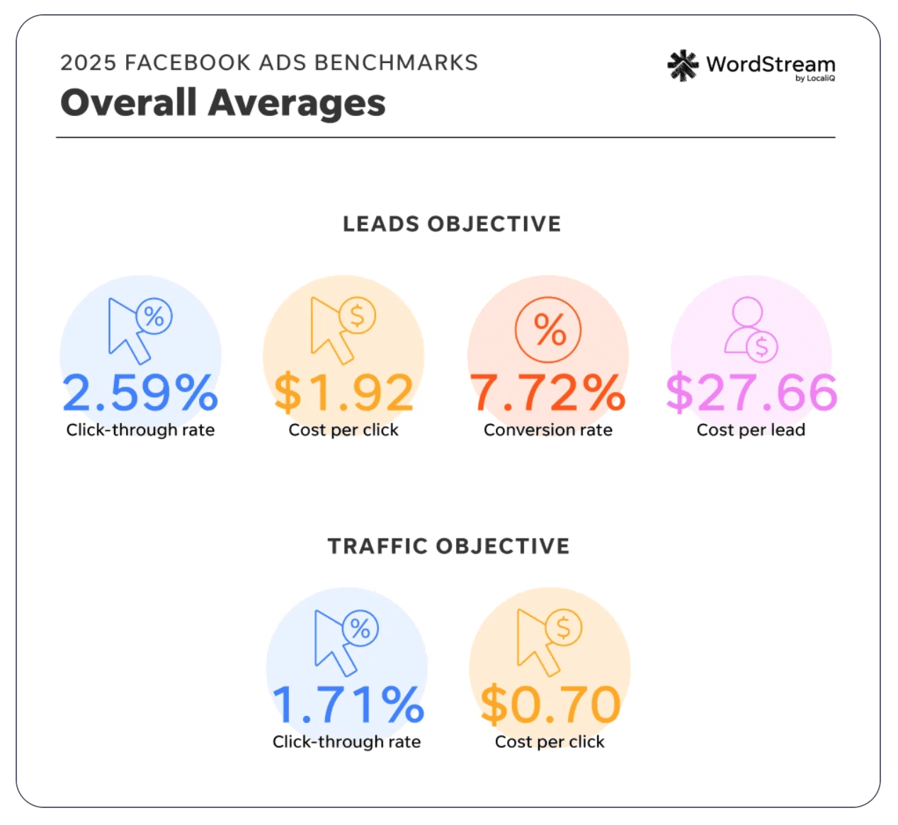 Facebook Ads metrics benchmark