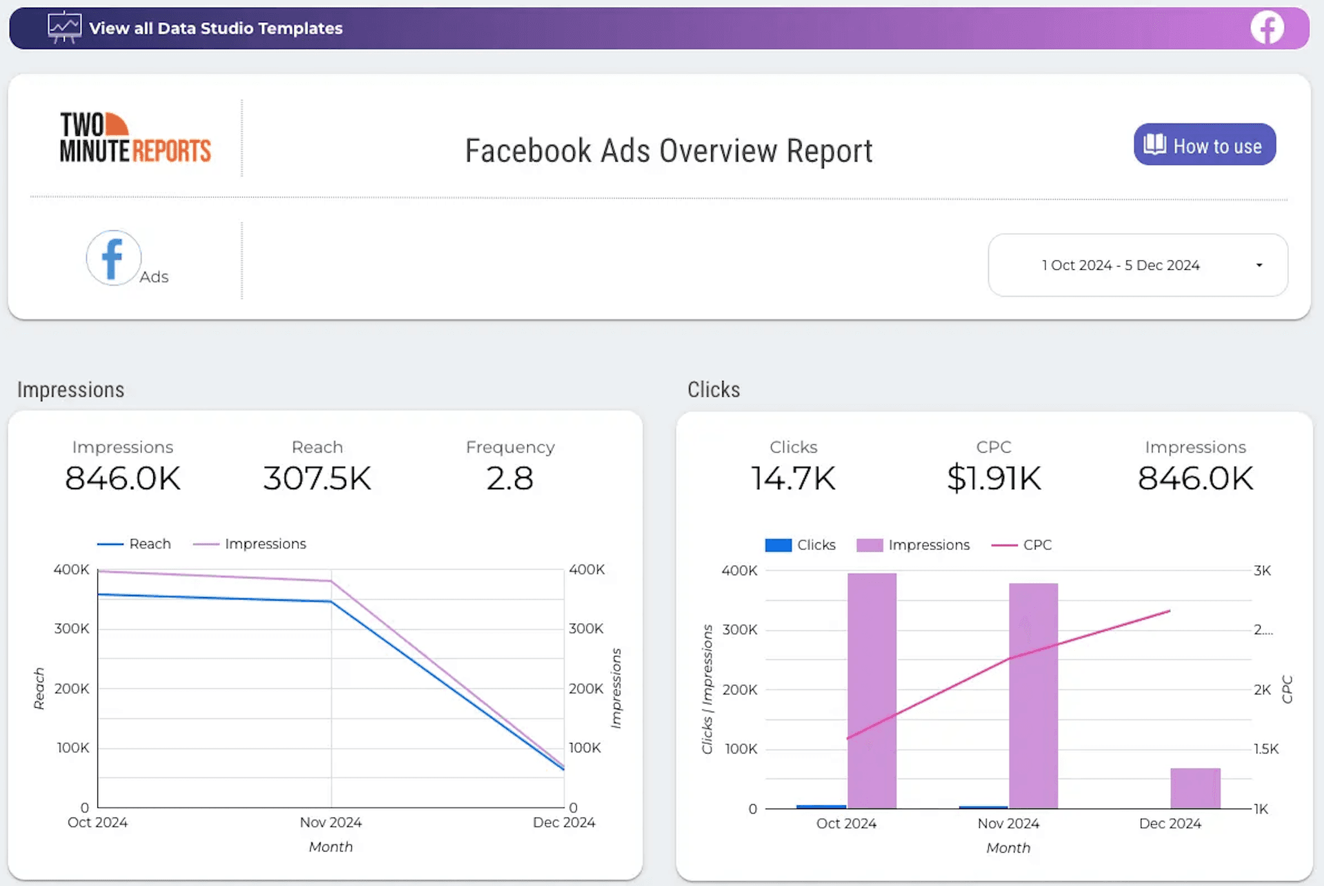 Facebook Ads Dashboard for PPC Reporting
