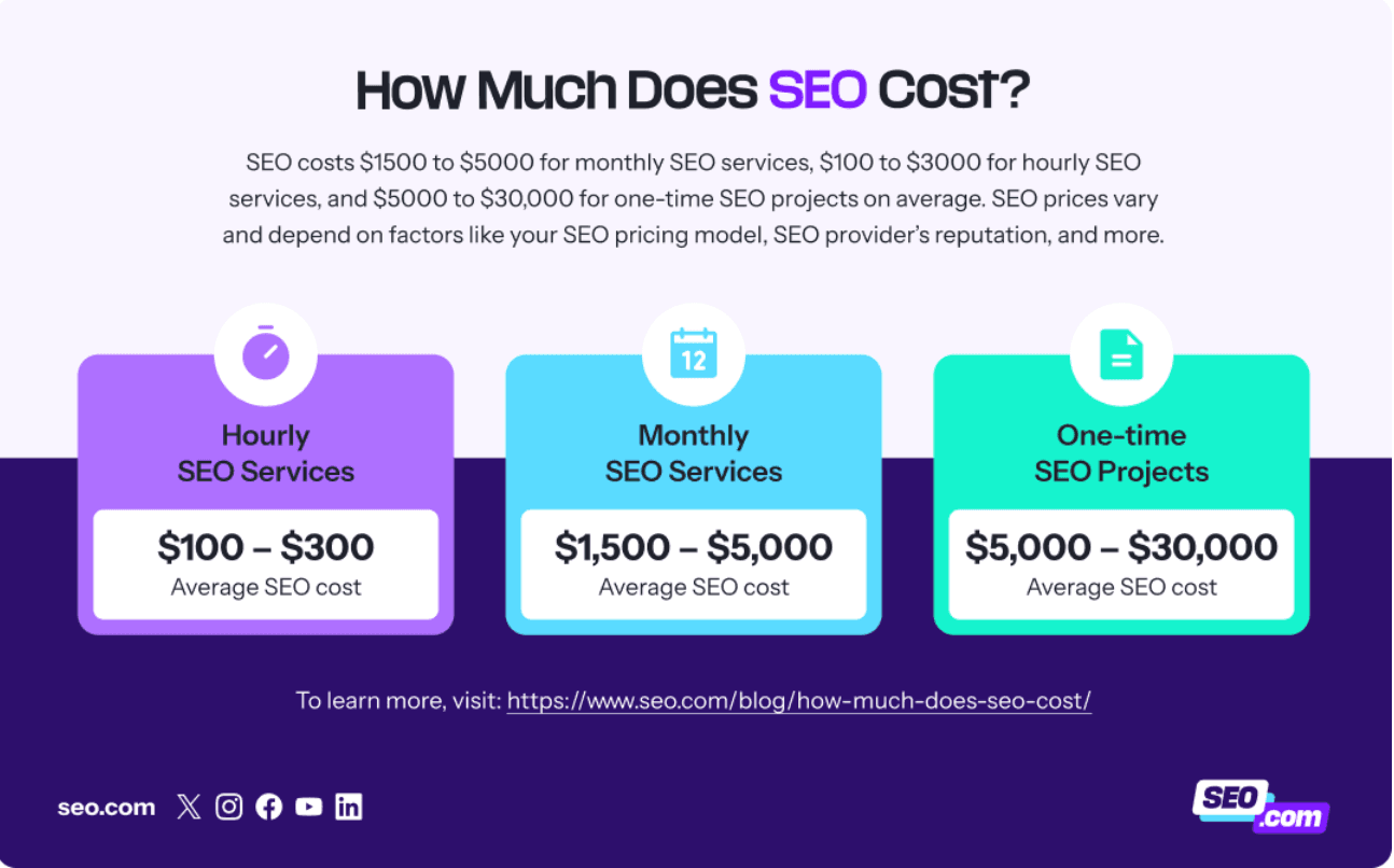 Cost of SEO services