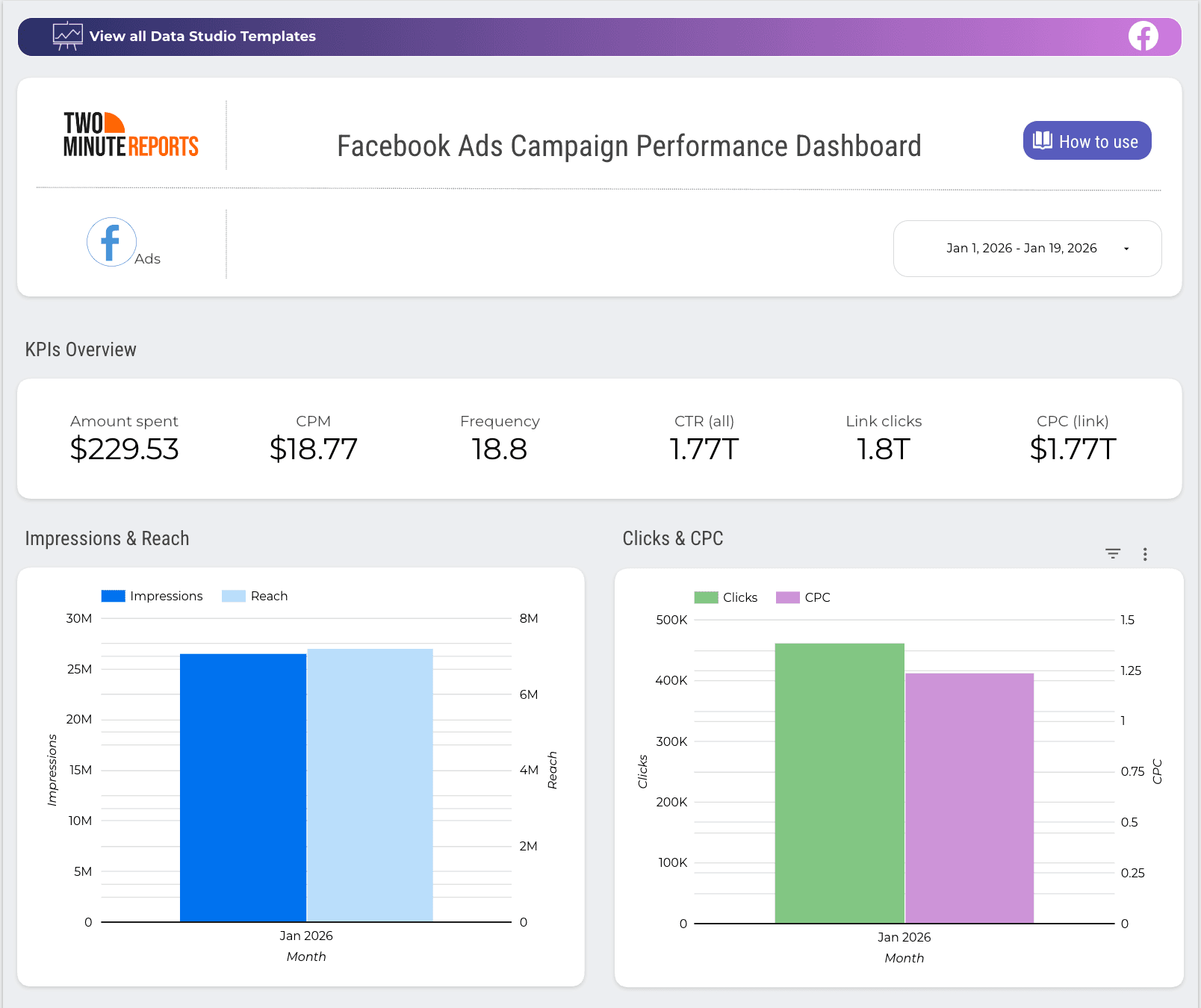A snapshot of Two Minute Reports' Facebook Ads Campaign Performance Dashboard
