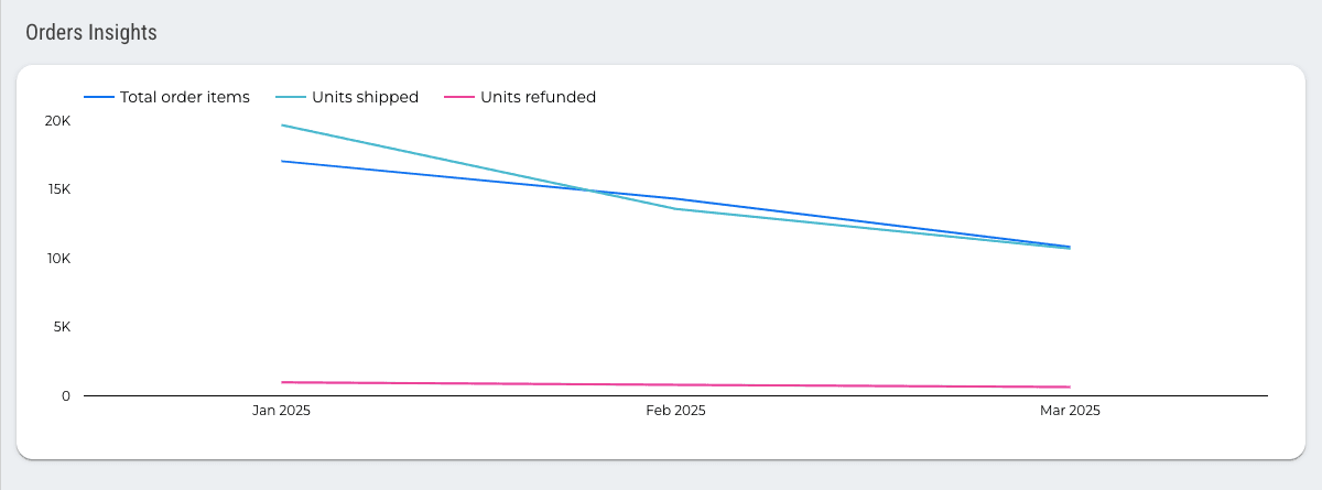Amazon Seller - Orders and Sales Performance Report
