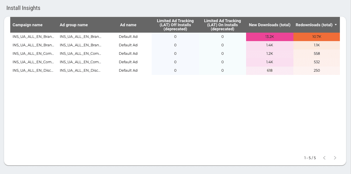 Apple Search Ads - Installs And Accounts Performance Report