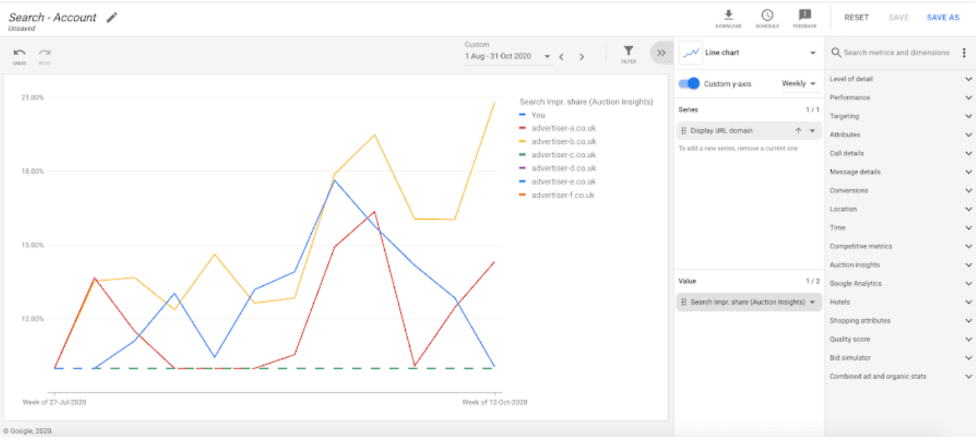 Google Ads auction insights report
