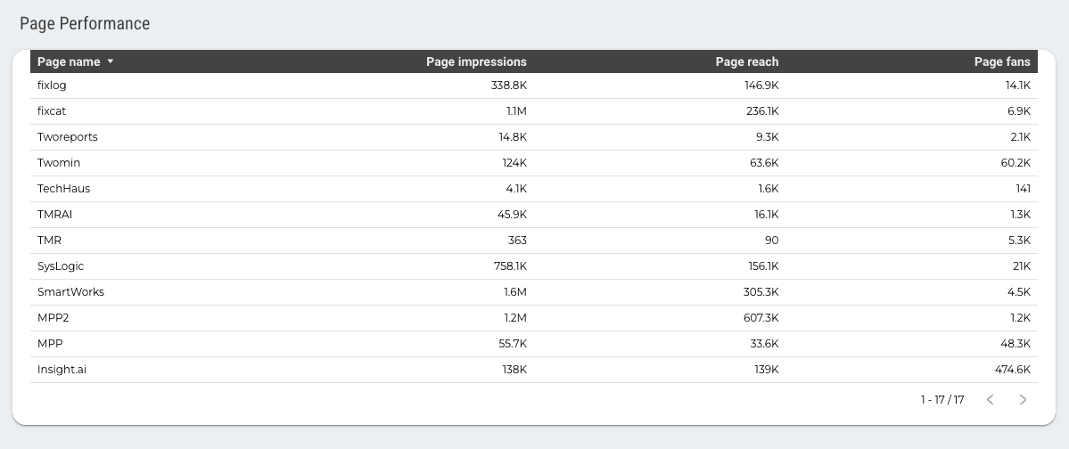 Facebook Page Insights Performance Overview Report