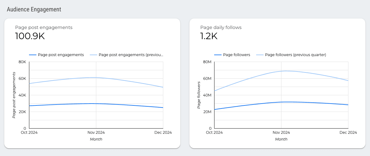 Facebook Page Insights Performance Overview Report