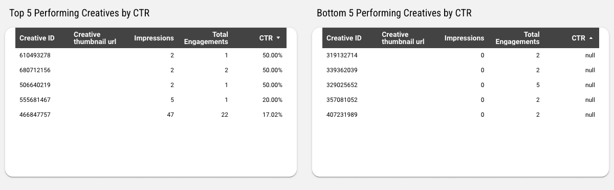 LinkedIn Ads Comprehensive Insights for Different Ad Types