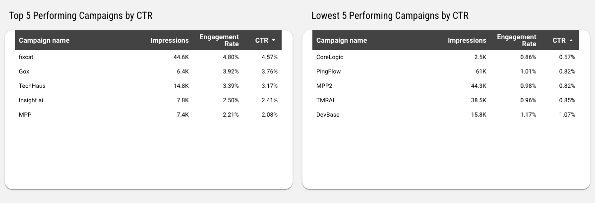 LinkedIn Ads Comprehensive Insights for Different Ad Types
