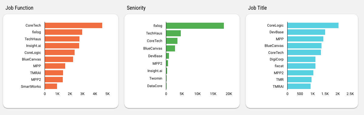 LinkedIn Ads Comprehensive Insights for Different Ad Types