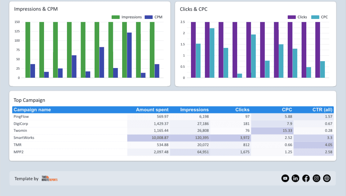 Facebook Ads Campaign Performance Dashboard