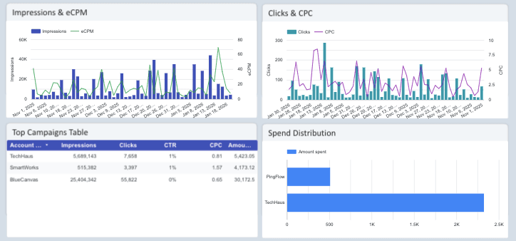 Reddit Ads Performance Dashboard