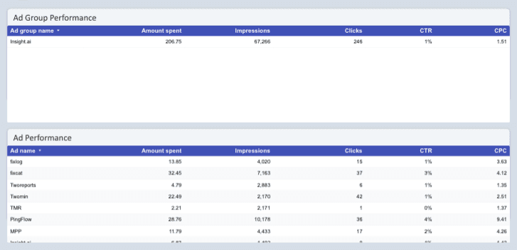 Reddit Ads Performance Dashboard