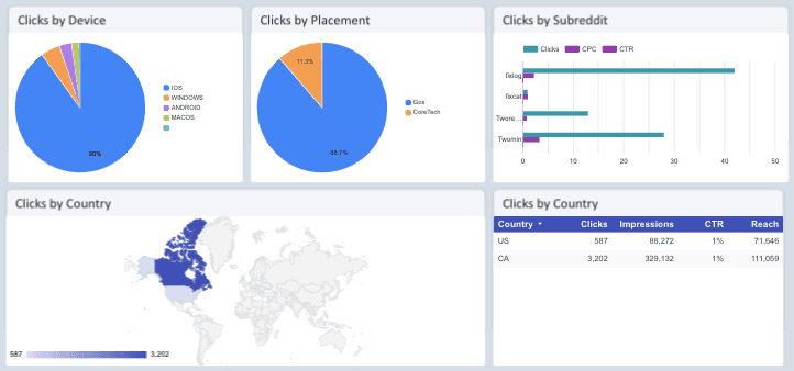Reddit Ads Performance Dashboard