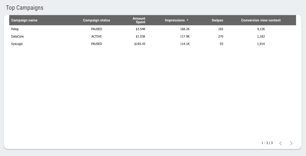 Snapchat Ads - 32 Days Performance Overview Report