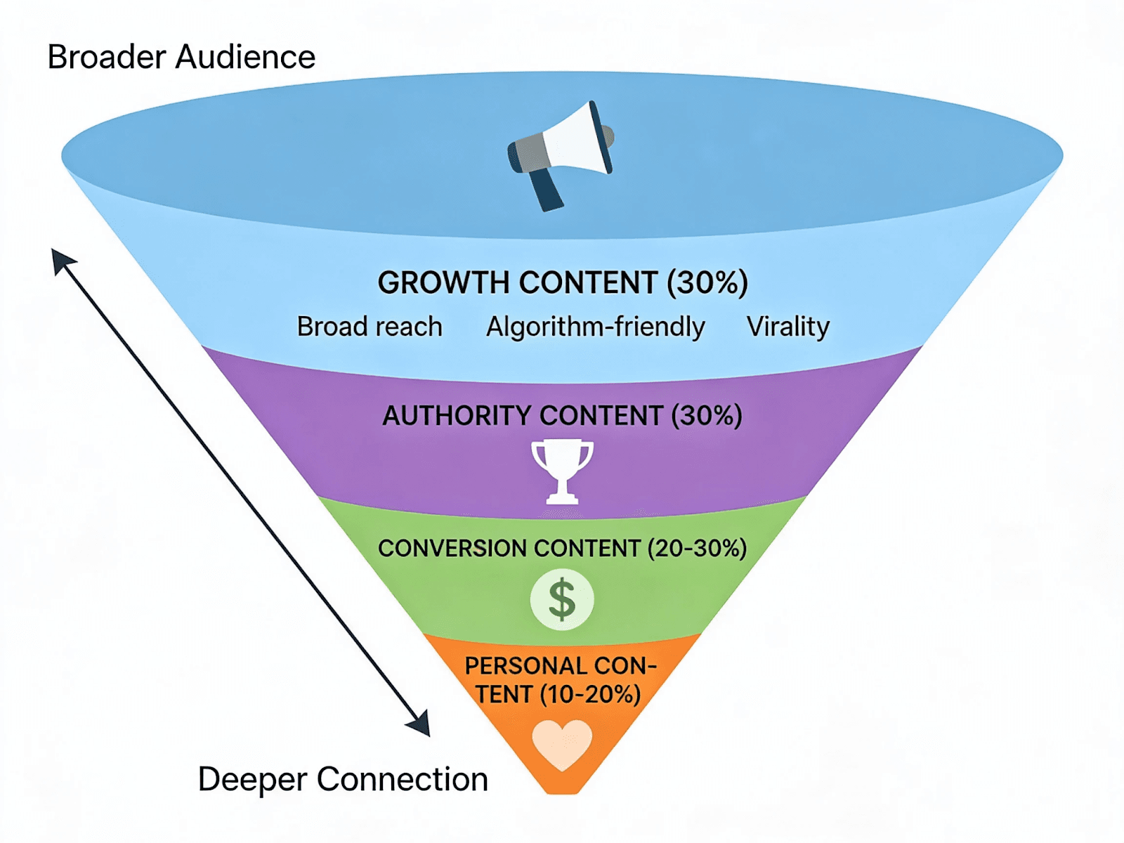 The Essential Content Mix for a Scalable Framework