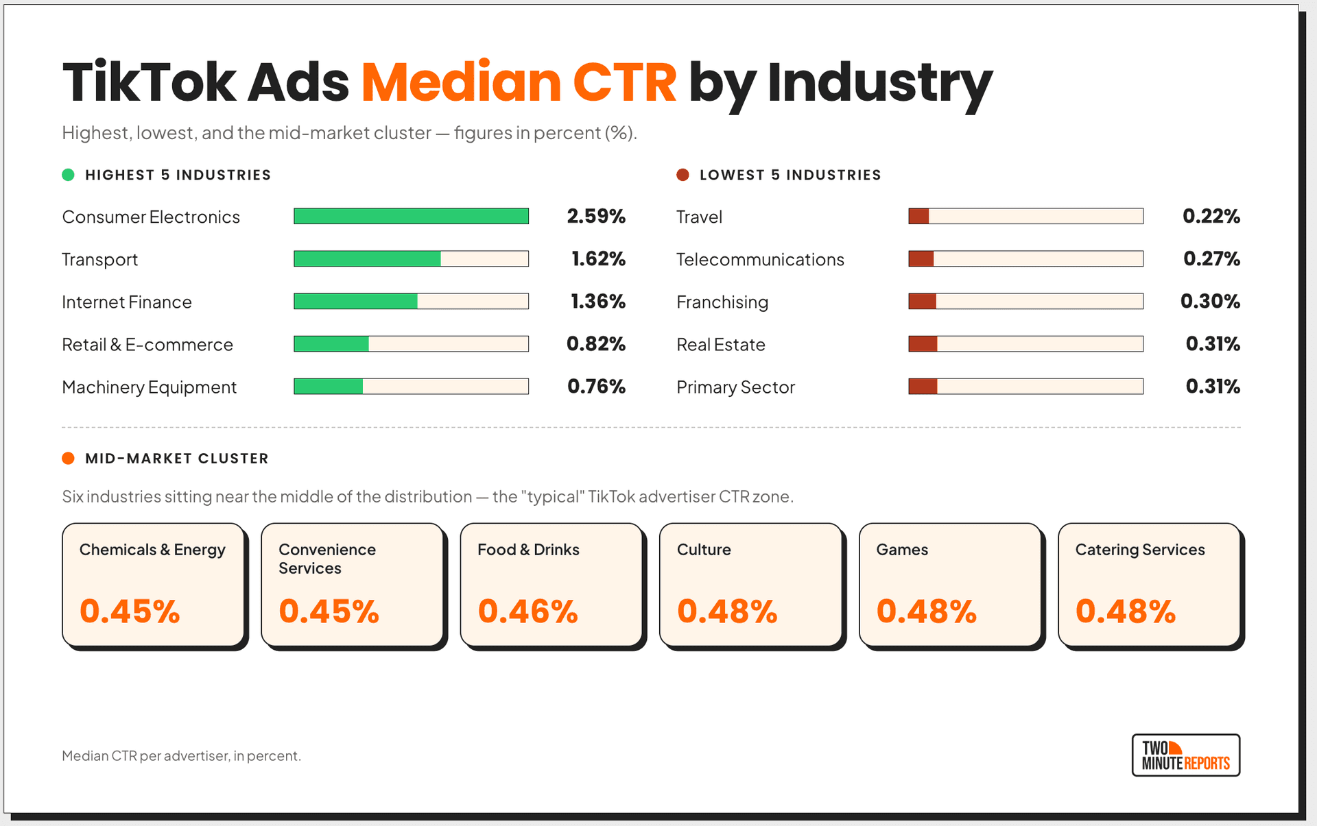 TikTok Ads Median CTR By Industry