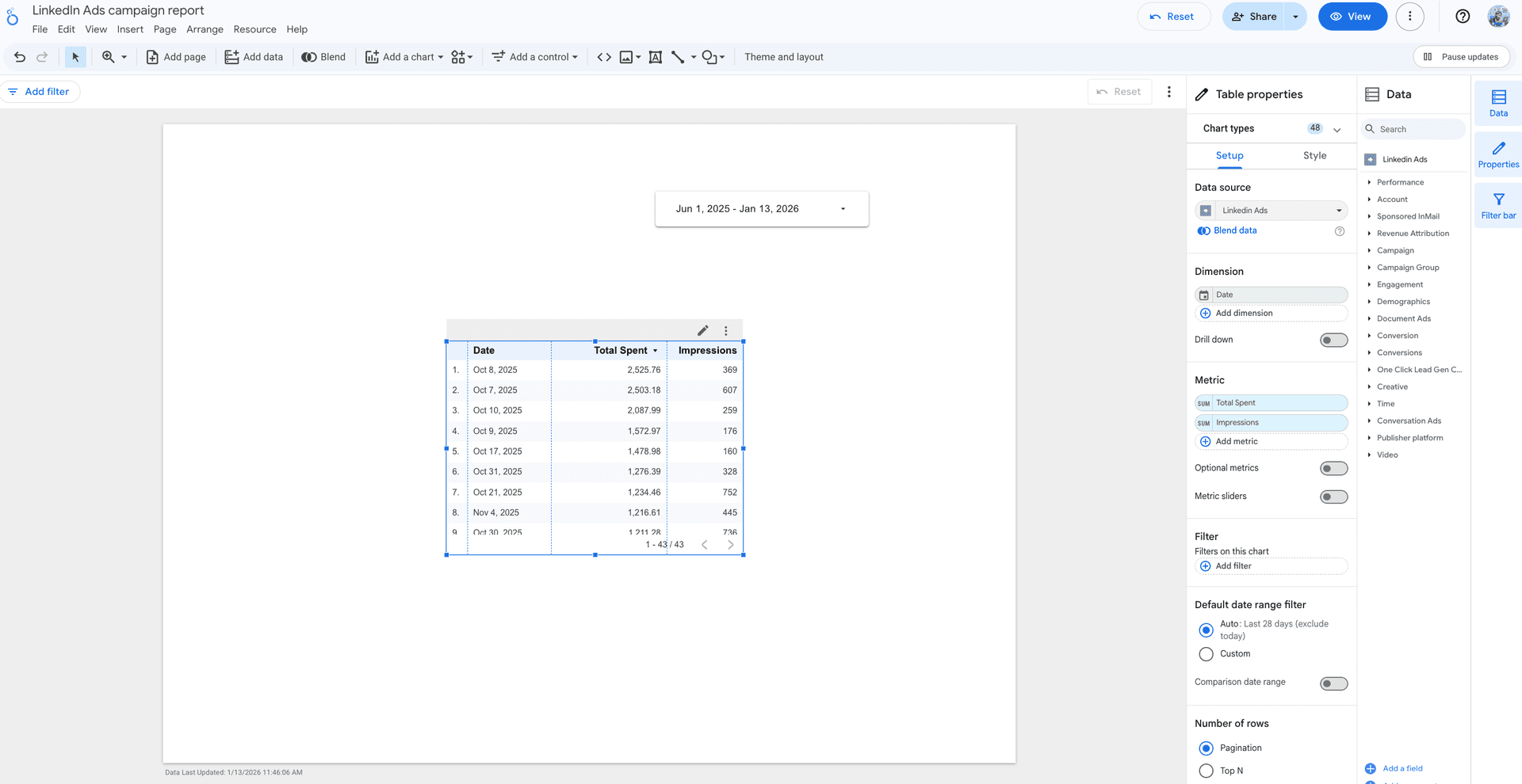 A snapshot of LinkedIn Ads Looker Studio dashboard containing key performance insights