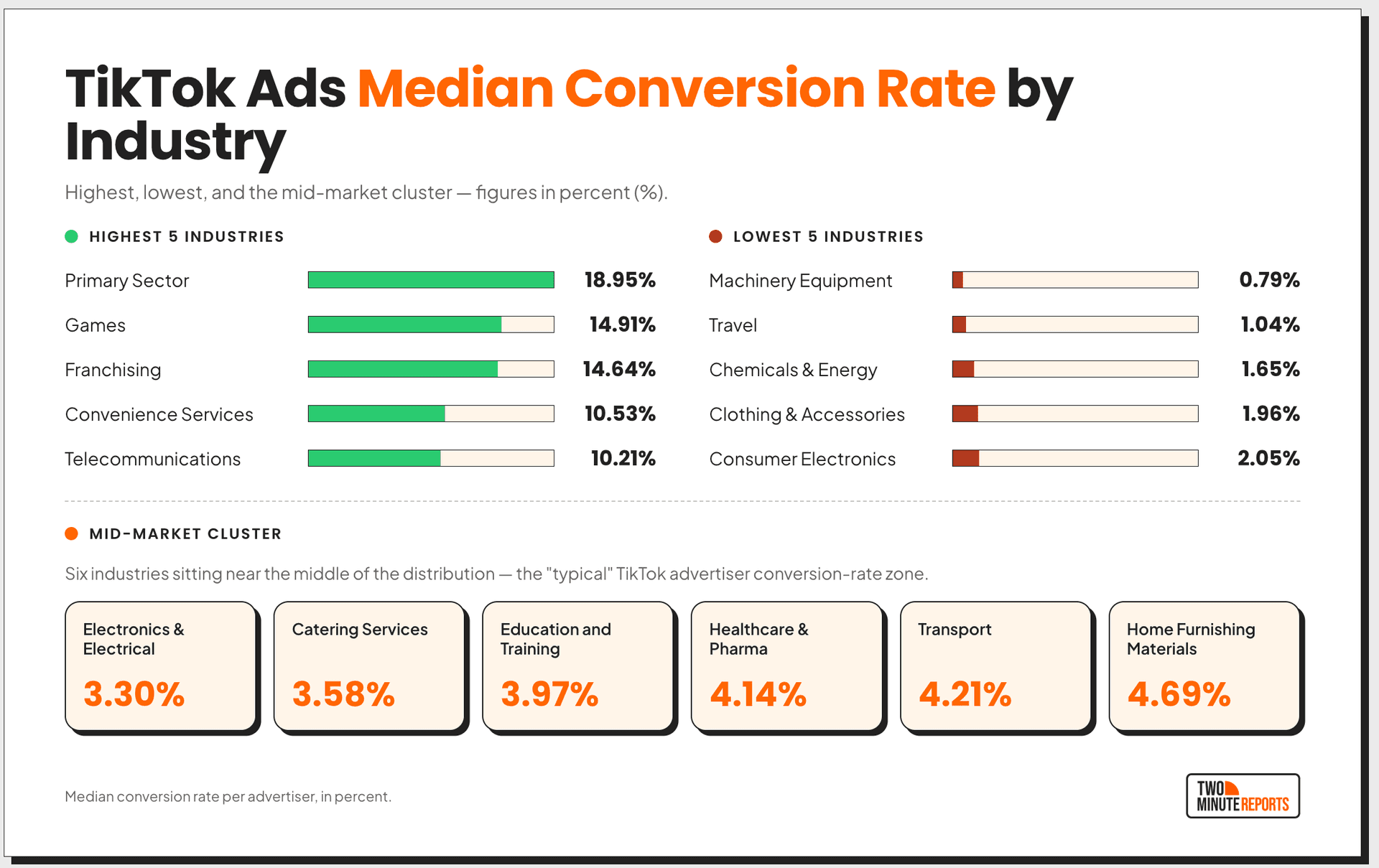 TikTok Ads Median Conversion Rate by Industry